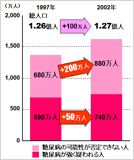 糖尿病実態調査 （厚生労働省　2002年）