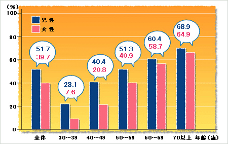 日本の高血圧の人口は約3,500万人