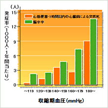 収縮期血圧と血管合併症の関係