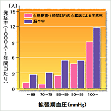 拡張期血圧と血管合併症の関係