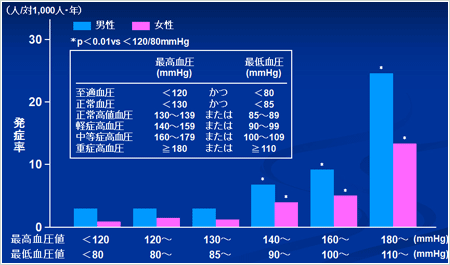 血圧分類別にみた脳梗塞発症率