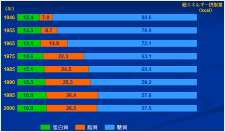 日本におけるエネルギー摂取の変化