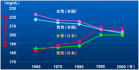 日米の総コレステロール値の年次推移