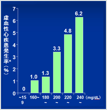 総コレステロール