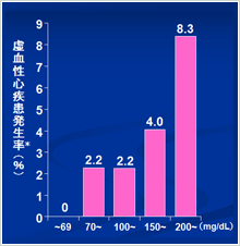 トリグリセド