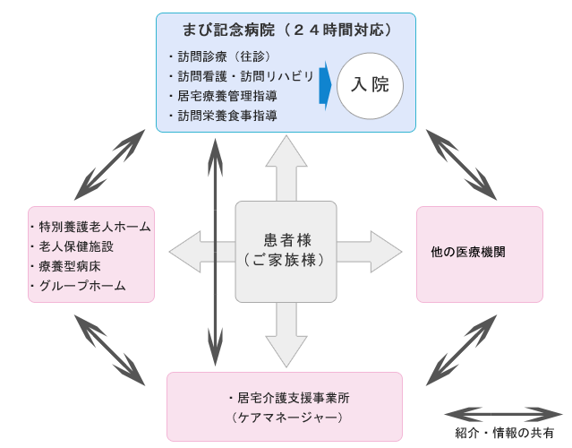 在宅医療について